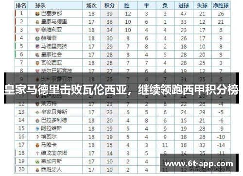 皇家马德里击败瓦伦西亚，继续领跑西甲积分榜